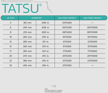 Seaguar Tatsu Fluorocarbon 1000 Yards